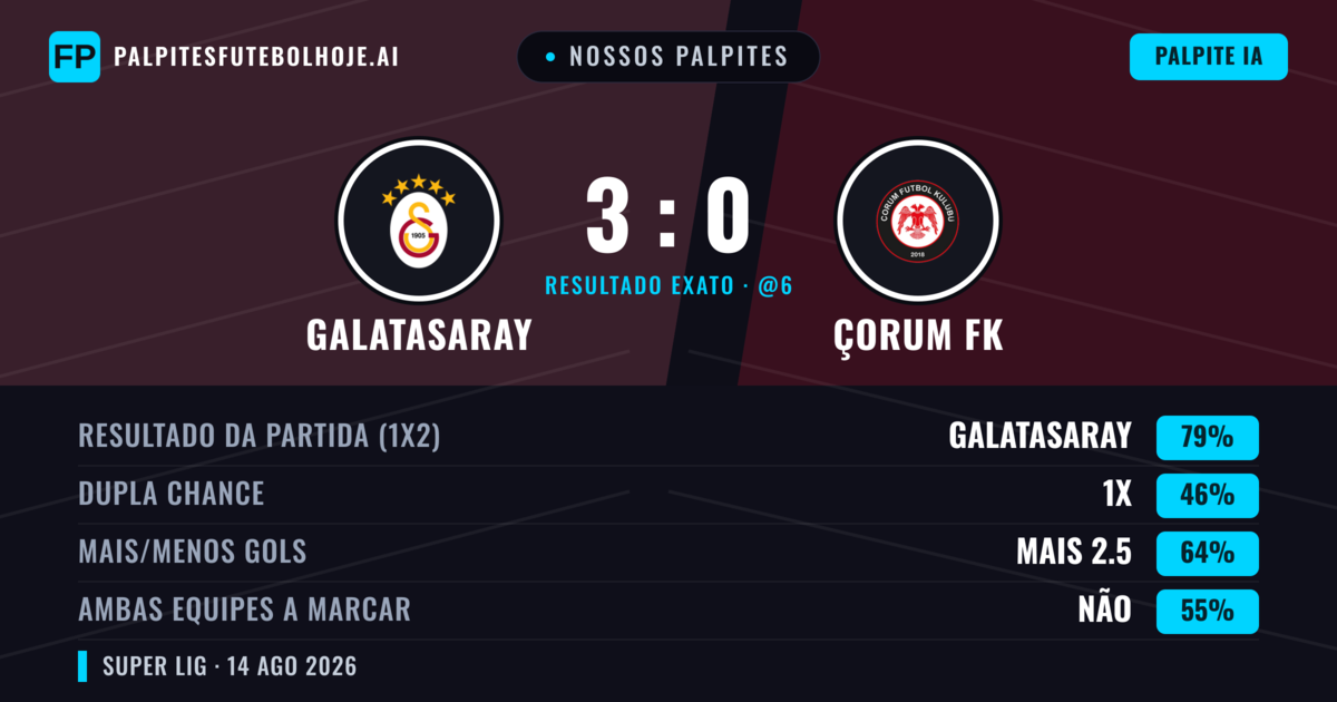 Nossos palpites: Galatasaray vs Çorum FK — Galatasaray — Vencer (74%); Mais 2.5; Ambos marcam: Não