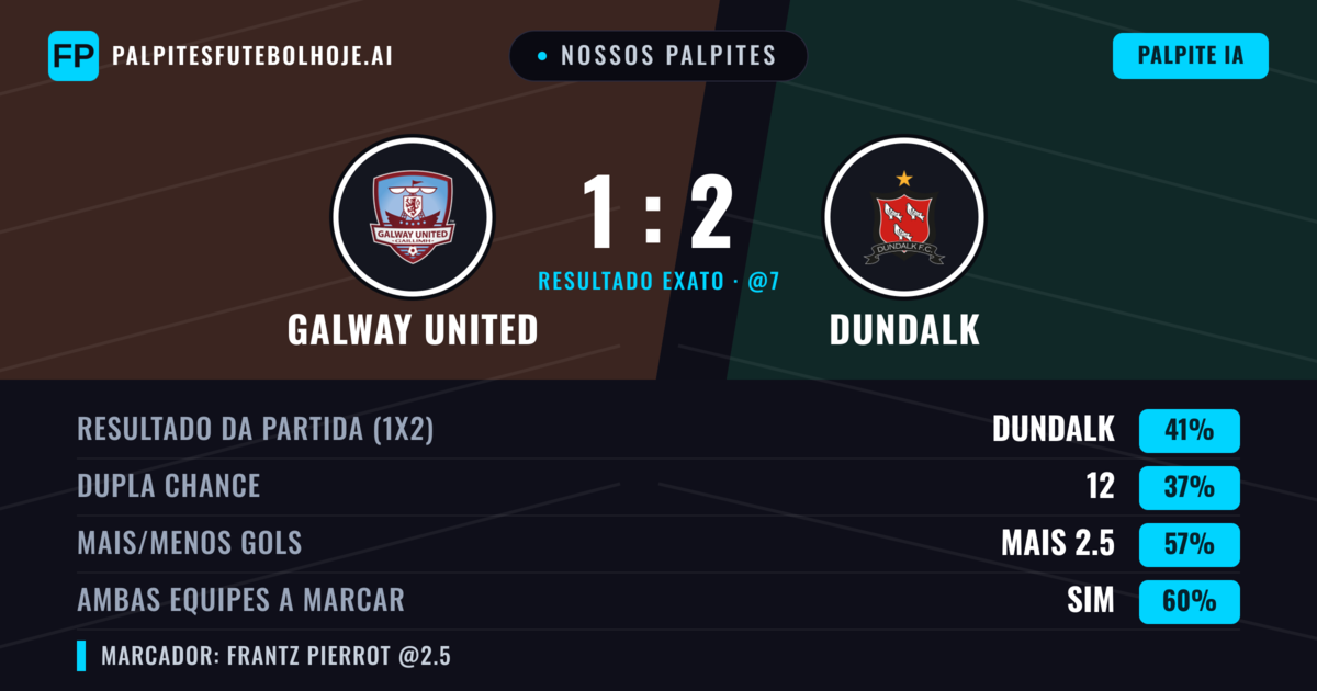 Nossos palpites: Galway United vs Dundalk — Dundalk — Vencer (41%); Mais 2.5; Ambos marcam: Sim