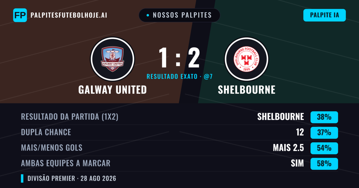 Nossos palpites: Galway United vs Shelbourne — Shelbourne — Vencer (37%); Mais 2.5; Ambos marcam: Sim