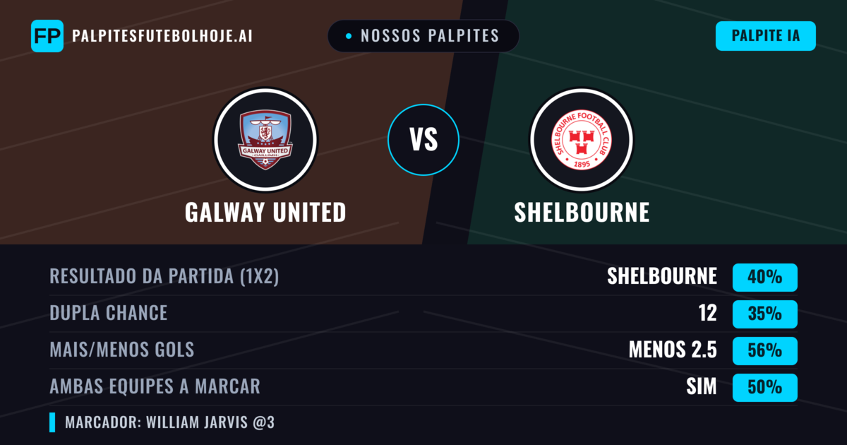 Nossos palpites: Galway United vs Shelbourne — Shelbourne — Vencer (39%); Menos 2.5; Ambos marcam: Sim