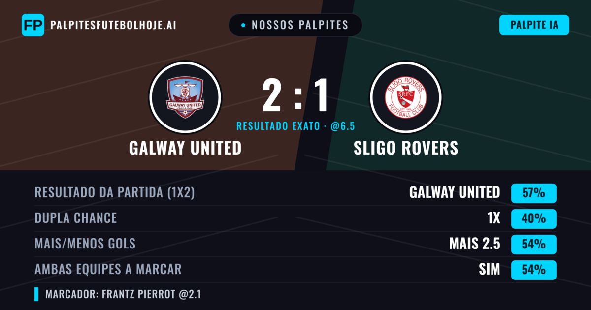 Nossos palpites: Galway United vs Sligo Rovers — Galway United — Vencer (56%); Mais 2.5; Ambos marcam: Sim