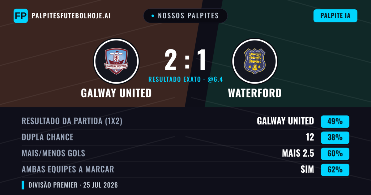 Nossos palpites: Galway United vs Waterford — Galway United — Vencer (49%); Mais 2.5; Ambos marcam: Sim