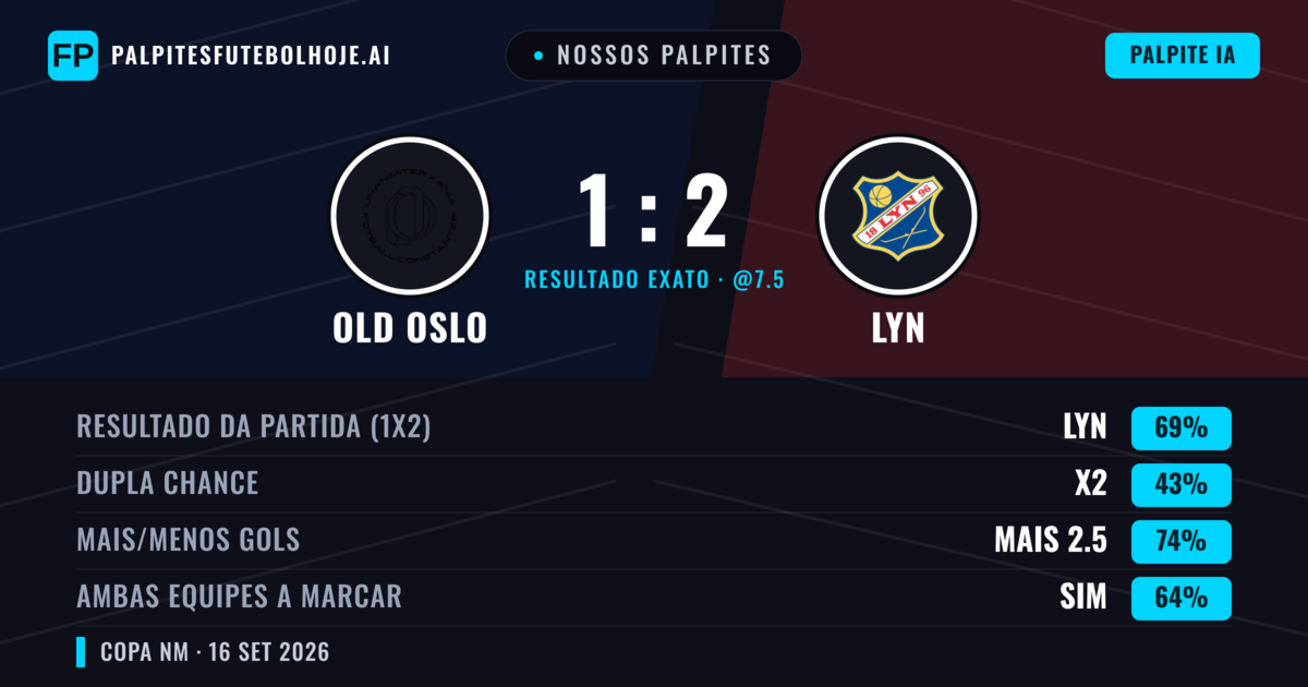 Nossos palpites: Old Oslo vs Lyn — Lyn — Vencer (68%); Mais 2.5; Ambos marcam: Sim