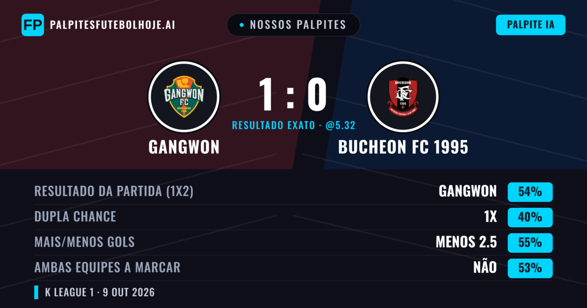 Nossos palpites: Gangwon vs Bucheon FC 1995 — Gangwon — Vencer (54%); Menos 2.5; Ambos marcam: Não