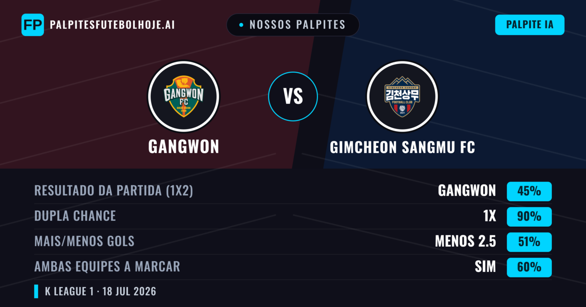 Nossos palpites: Gangwon vs Gimcheon Sangmu FC — Gangwon — Vencer (51%); Menos 2.5; Ambos marcam: Sim