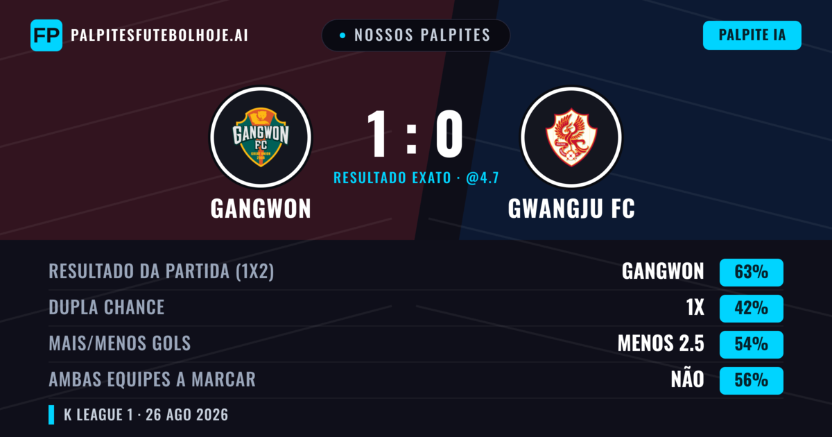 Nossos palpites: Gangwon vs Gwangju FC — Gangwon — Vencer (63%); Menos 2.5; Ambos marcam: Não