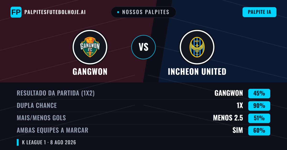 Nossos palpites: Gangwon vs Incheon United — Empate (45%); Menos 2.5; Ambos marcam: Sim