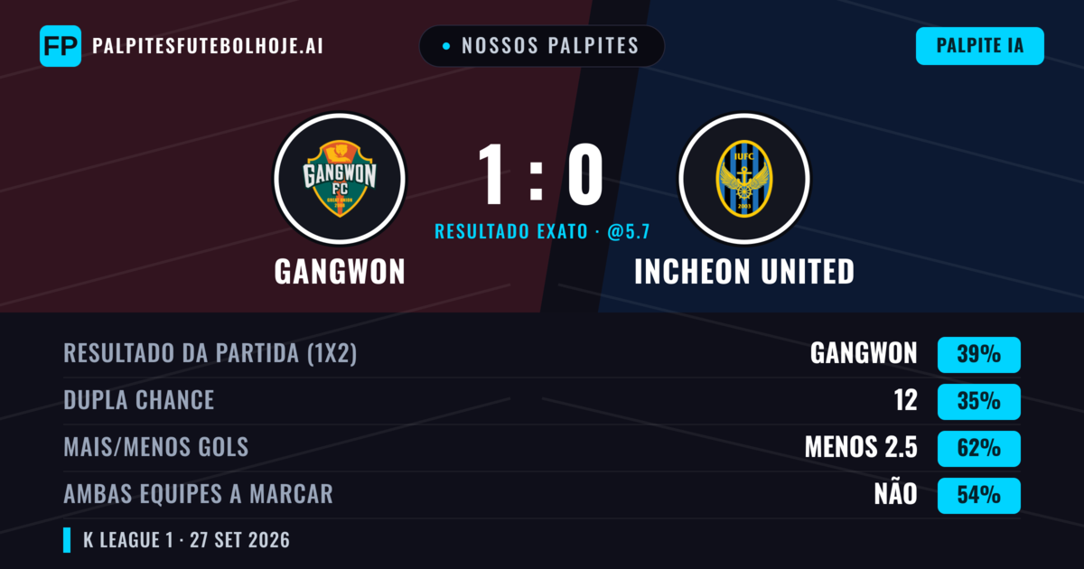 Nossos palpites: Gangwon vs Incheon United — Gangwon — Vencer (42%); Menos 2.5; Ambos marcam: Não