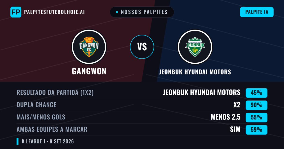 Nossos palpites: Gangwon vs Jeonbuk Hyundai Motors — Empate (45%); Menos 2.5; Ambos marcam: Sim