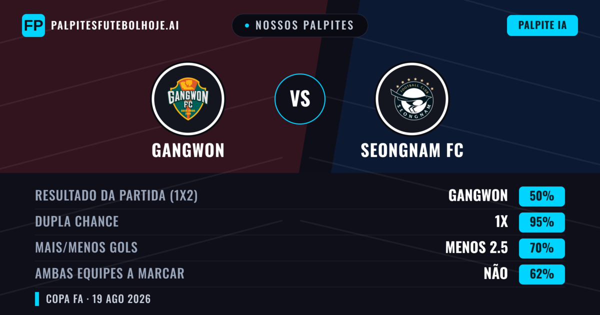 Nossos palpites: Gangwon vs Seongnam FC — Gangwon — Vencer (61%); Mais 2.5; Ambos marcam: Sim