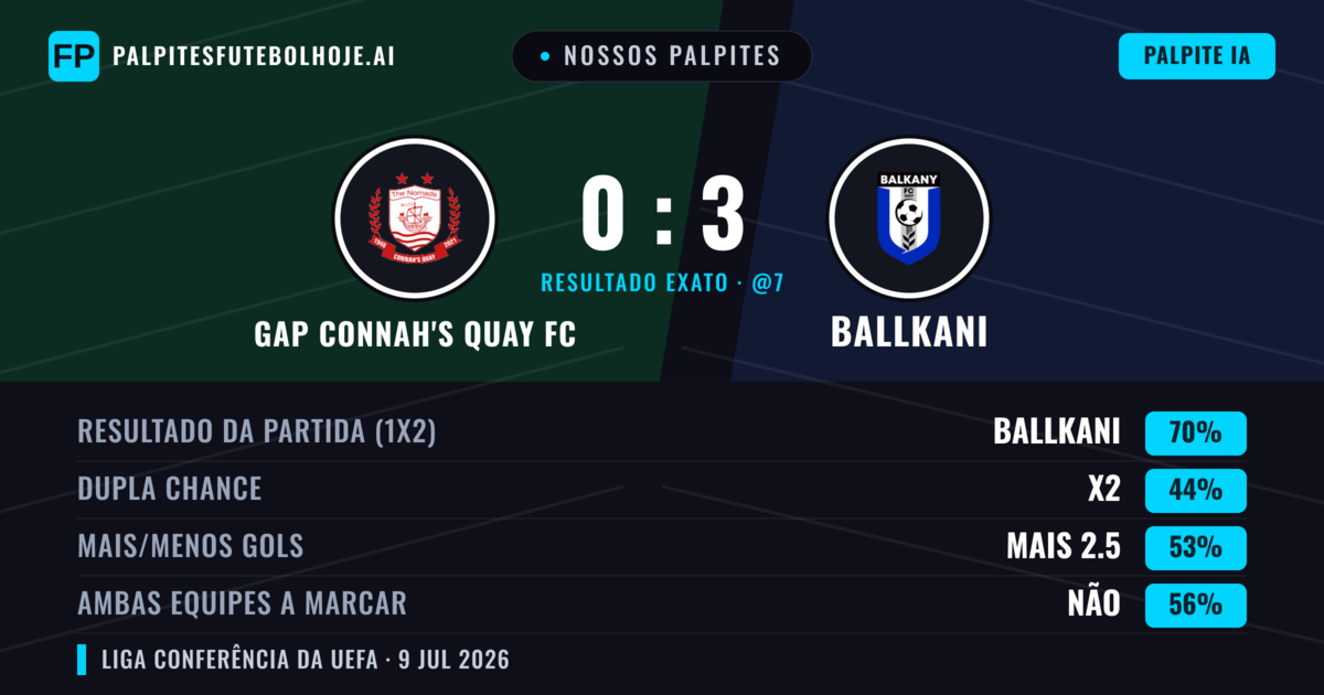 Nossos palpites: GAP Connah's Quay FC vs Ballkani — Ballkani — Vencer (68%); Mais 2.5; Ambos marcam: Não