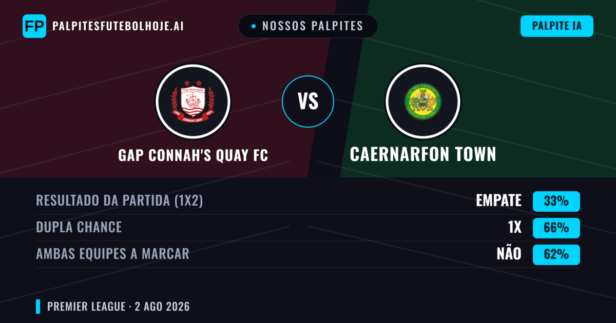 Nossos palpites: GAP Connah's Quay FC vs Caernarfon Town — GAP Connah's Quay FC — Vencer (43%); Mais 2.5; Ambos marcam: Sim