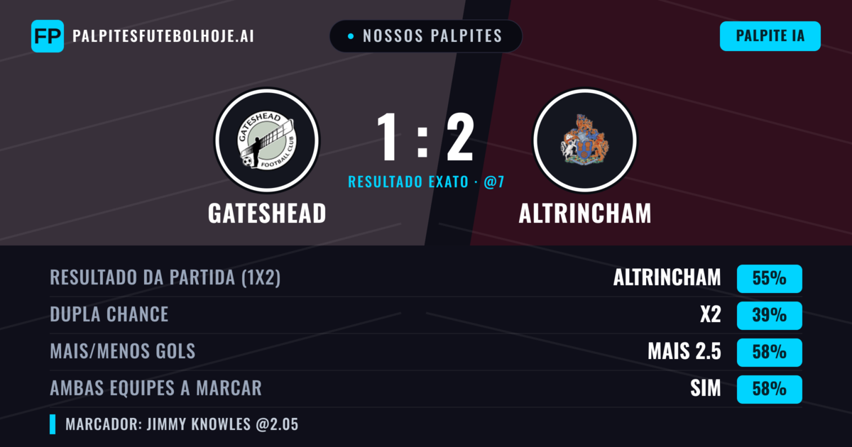 Nossos palpites: Gateshead vs Altrincham — Altrincham — Vencer (57%); Mais 2.5; Ambos marcam: Sim