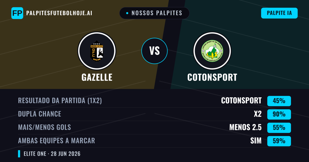 Nossos palpites: Gazelle vs Cotonsport — Empate (45%); Menos 2.5; Ambos marcam: Sim