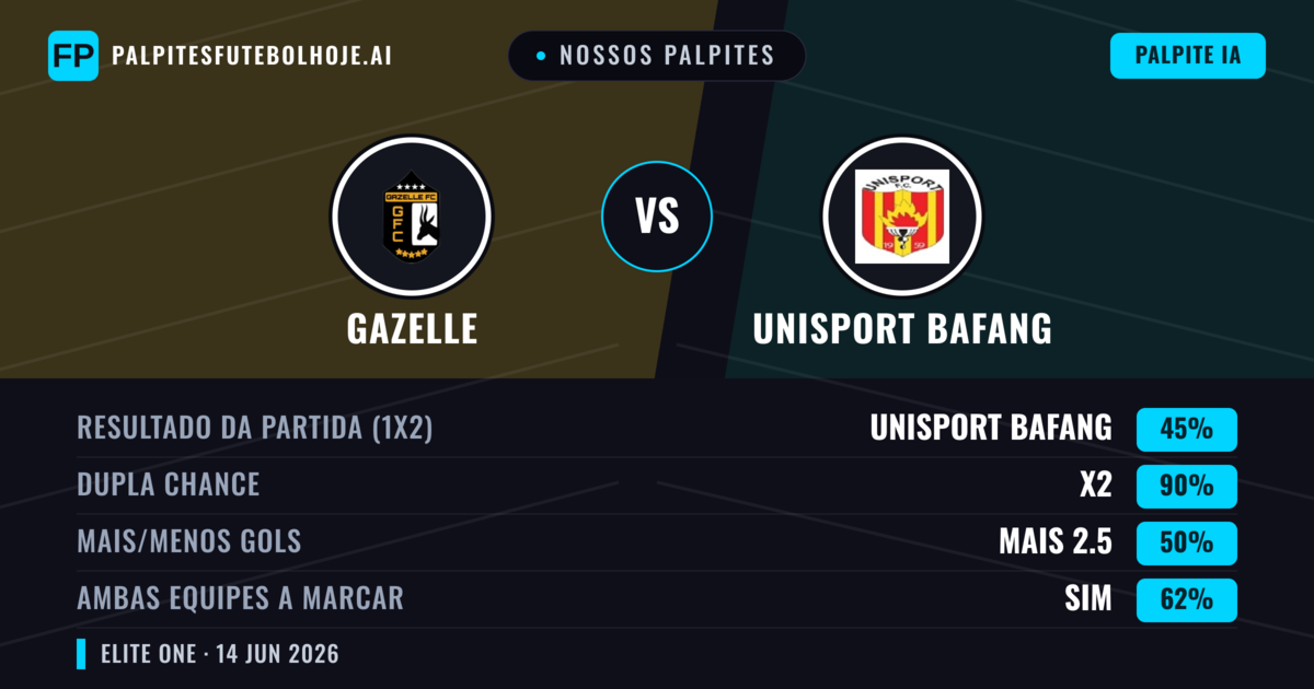 Nossos palpites: Gazelle vs Unisport Bafang — Empate (45%); Mais 2.5; Ambos marcam: Sim