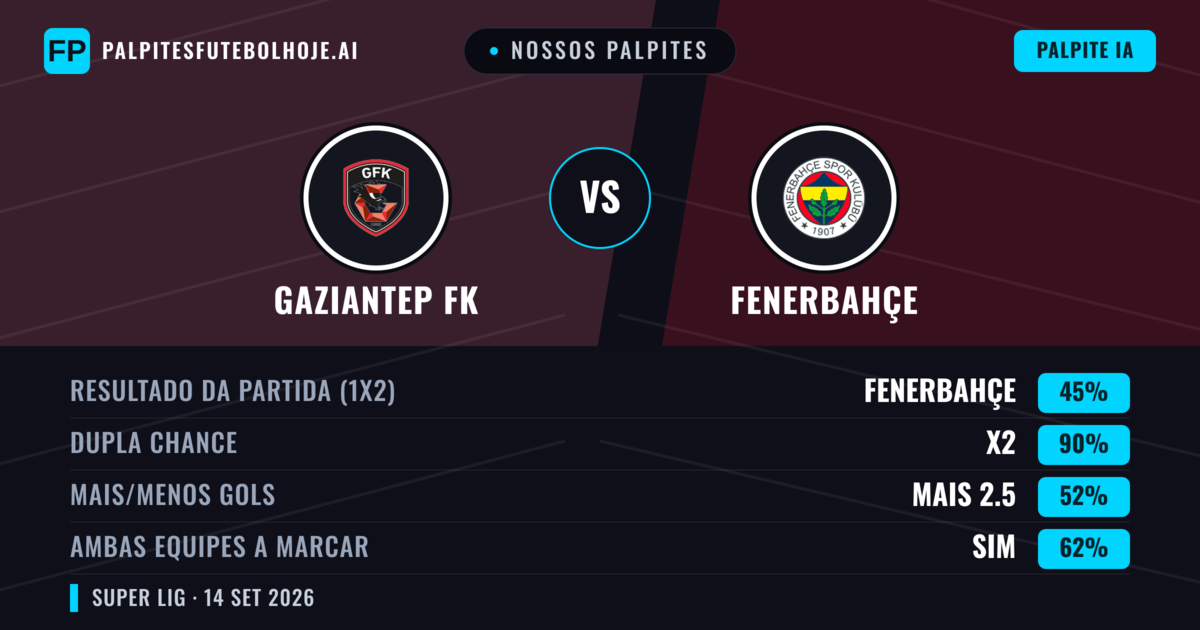 Nossos palpites: Gaziantep FK vs Fenerbahçe — Empate (45%); Mais 2.5; Ambos marcam: Sim