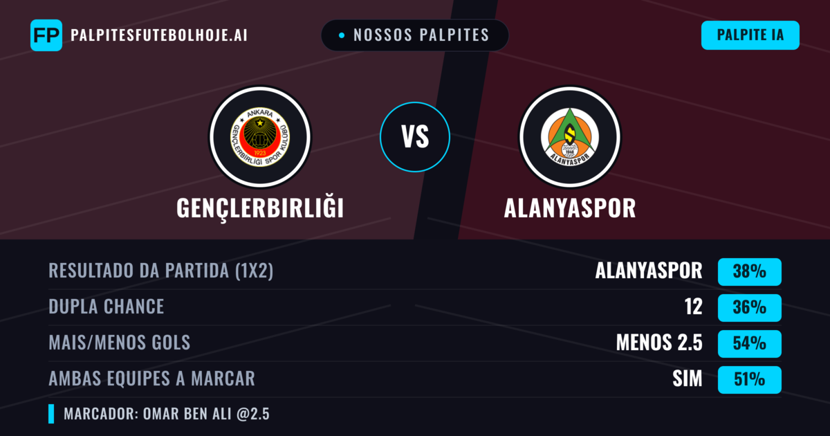 Nossos palpites: Gençlerbirliği vs Alanyaspor — Alanyaspor — Vencer (37%); Menos 2.5; Ambos marcam: Sim
