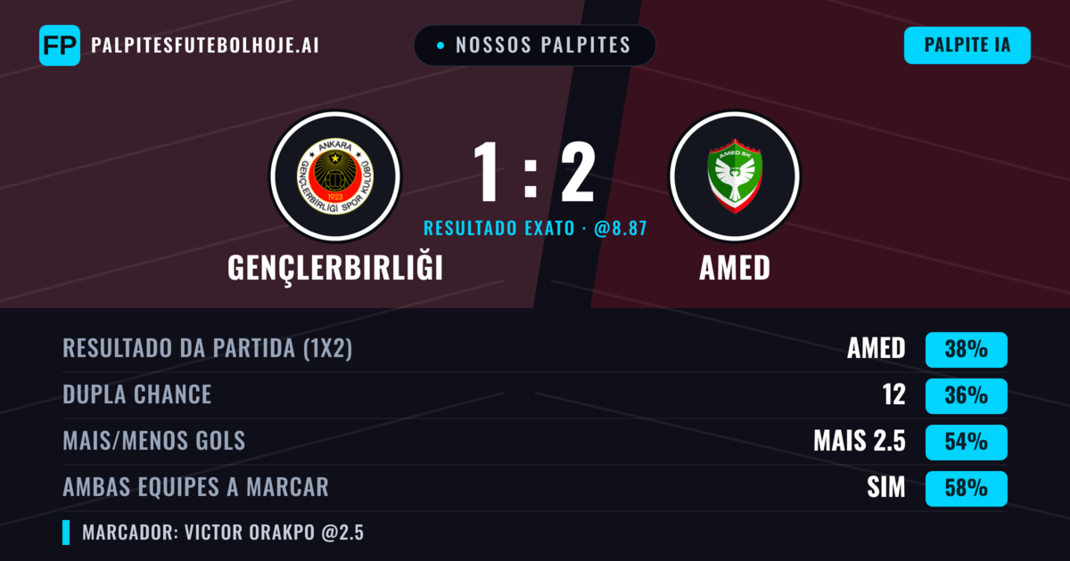 Nossos palpites: Gençlerbirliği vs Amed — Amed — Vencer (44%); Mais 2.5; Ambos marcam: Sim