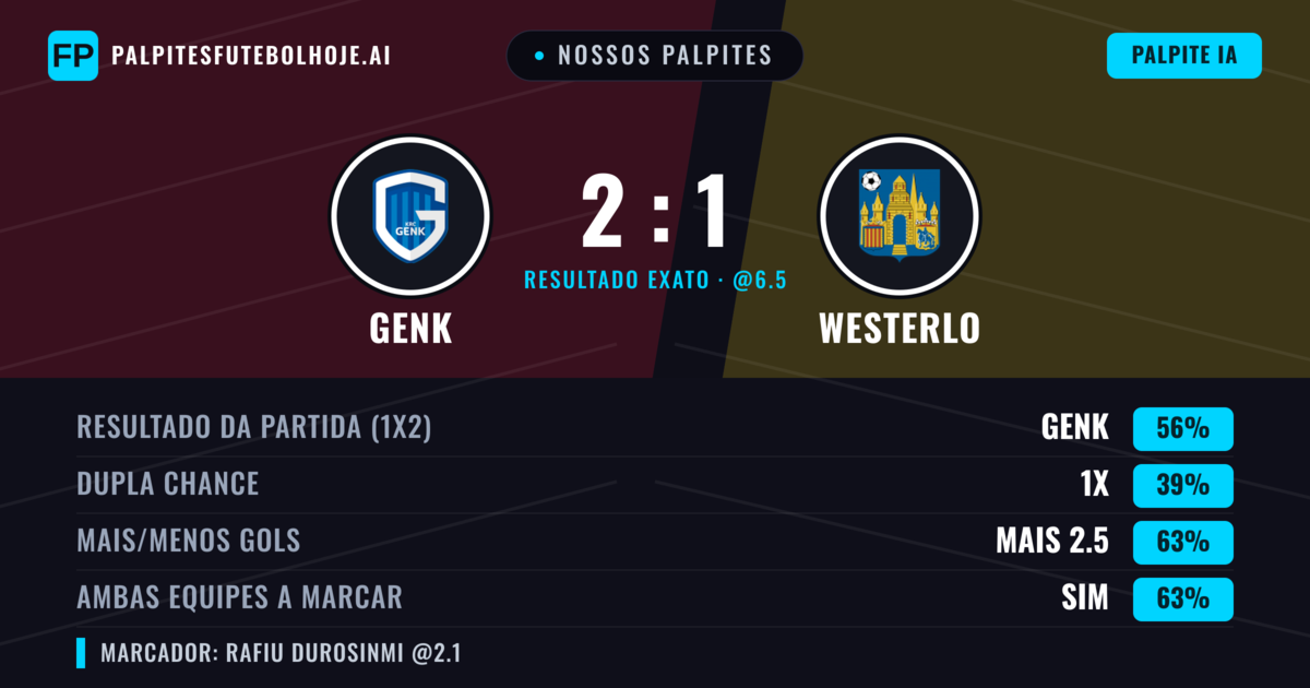 Nossos palpites: Genk vs Westerlo — Genk — Vencer (64%); Mais 2.5; Ambos marcam: Sim