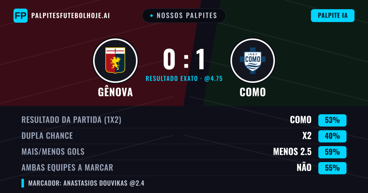 Nossos palpites: Gênova vs Como — Como — Vencer (54%); Menos 2.5; Ambos marcam: Não