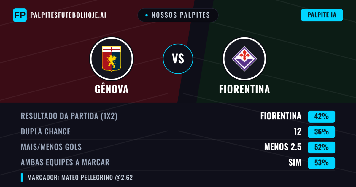 Nossos palpites: Gênova vs Fiorentina — Fiorentina — Vencer (41%); Menos 2.5; Ambos marcam: Sim