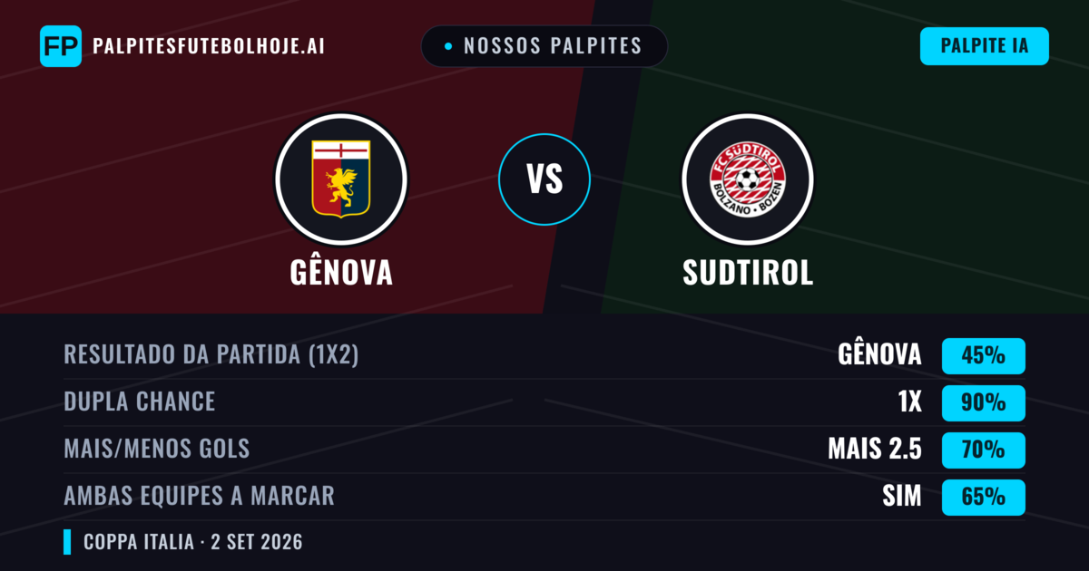 Nossos palpites: Gênova vs Sudtirol — Empate (45%); Mais 2.5; Ambos marcam: Sim