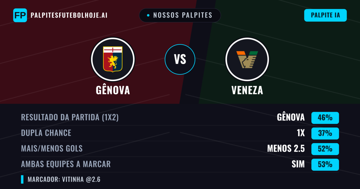 Nossos palpites: Gênova vs Veneza — Gênova — Vencer (45%); Menos 2.5; Ambos marcam: Sim