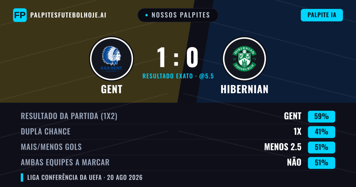 Nossos palpites: Gent vs Hibernian — Gent — Vencer (60%); Menos 2.5; Ambos marcam: Não