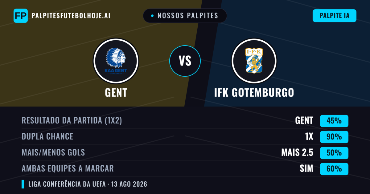 Nossos palpites: Gent vs IFK Gotemburgo — Gent — Vencer (64%); Mais 2.5; Ambos marcam: Sim