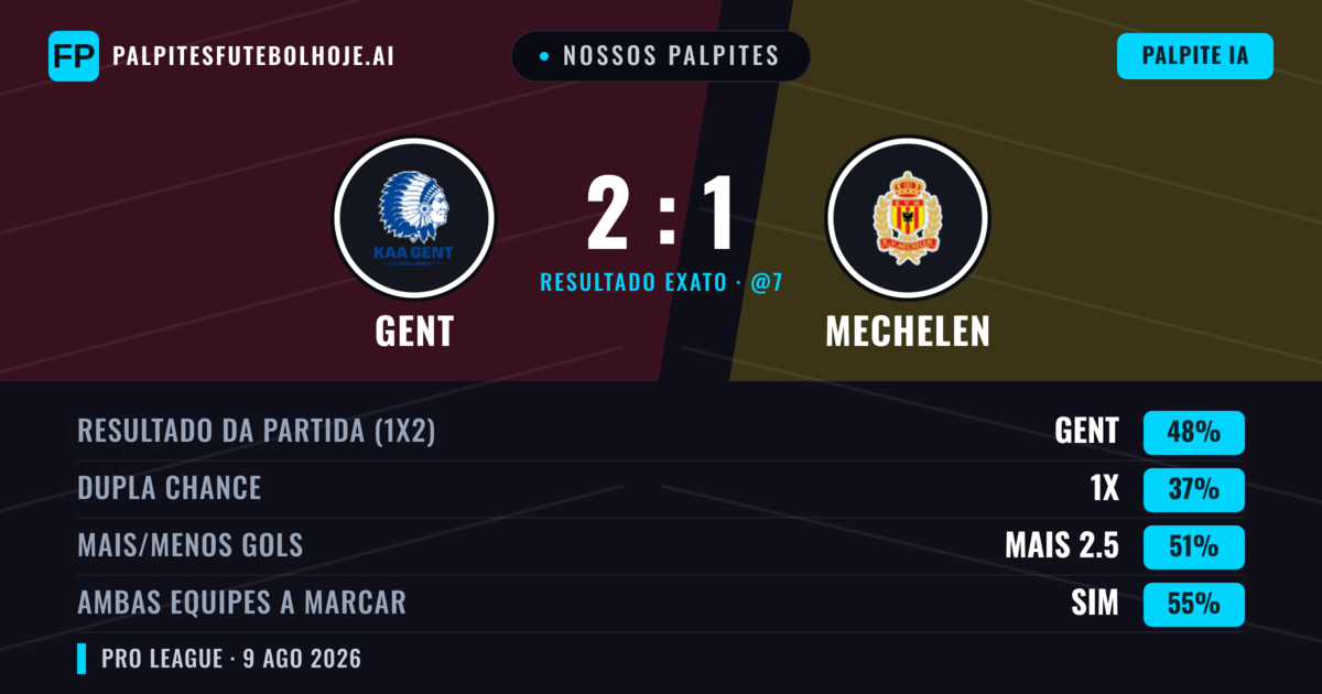 Nossos palpites: Gent vs Mechelen — Gent — Vencer (49%); Mais 2.5; Ambos marcam: Sim