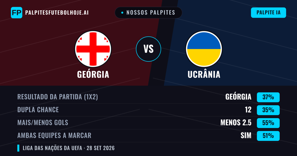 Nossos palpites: Geórgia vs Ucrânia — Ucrânia — Vencer (35%); Menos 2.5; Ambos marcam: Sim