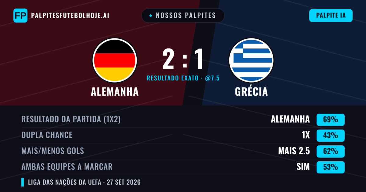 Nossos palpites: Alemanha vs Grécia — Alemanha — Vencer (67%); Mais 2.5; Ambos marcam: Sim