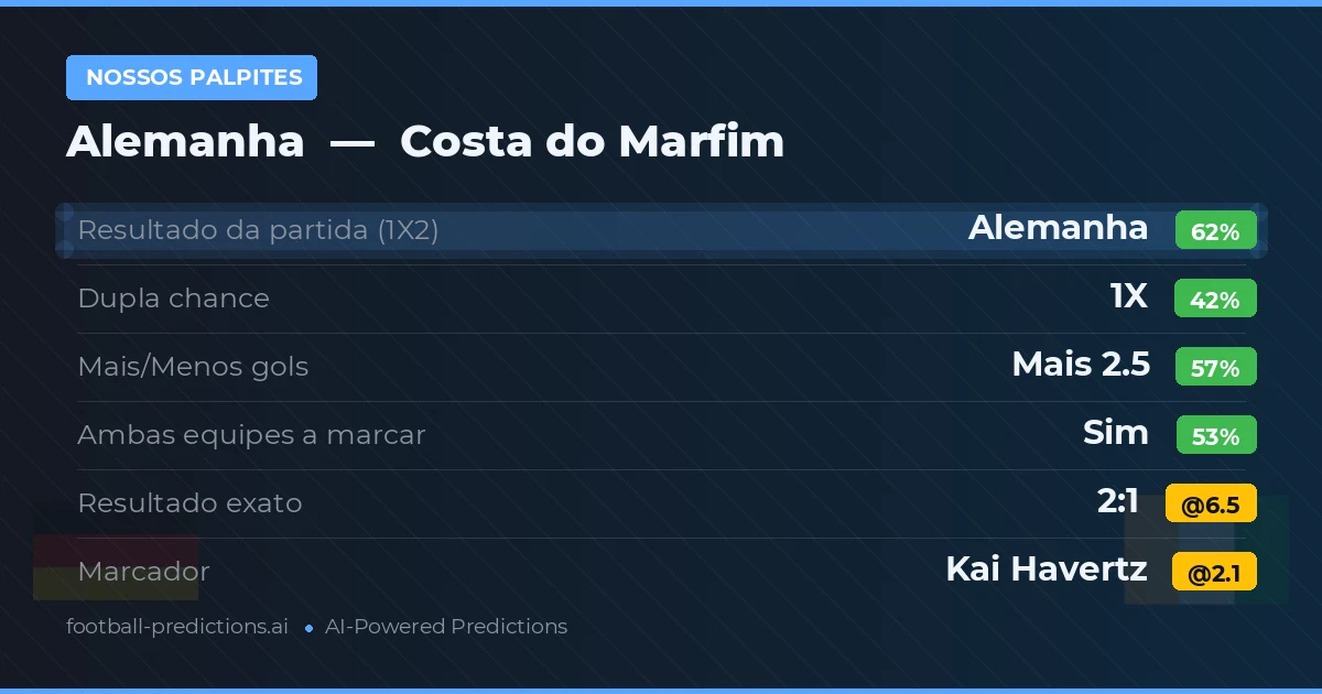Nossos palpites: Alemanha vs Costa do Marfim — Alemanha — Vencer (62%); Mais 2.5; Ambos marcam: Sim
