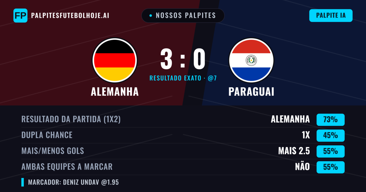 Nossos palpites: Alemanha vs Paraguai — Alemanha — Vencer (72%); Mais 2.5; Ambos marcam: Não