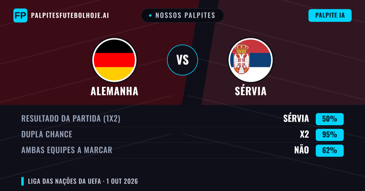 Nossos palpites: Alemanha vs Sérvia — Alemanha — Vencer (73%); Mais 2.5; Ambos marcam: Sim