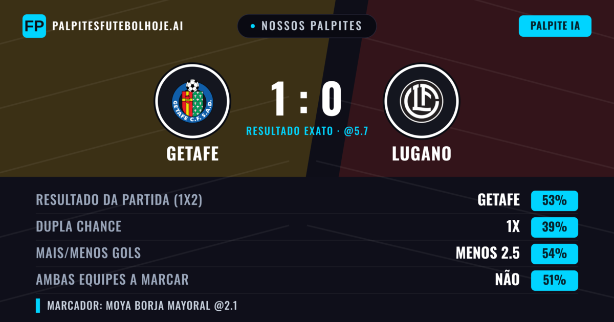 Nossos palpites: Getafe vs Lugano — Getafe — Vencer (51%); Menos 2.5; Ambos marcam: Não