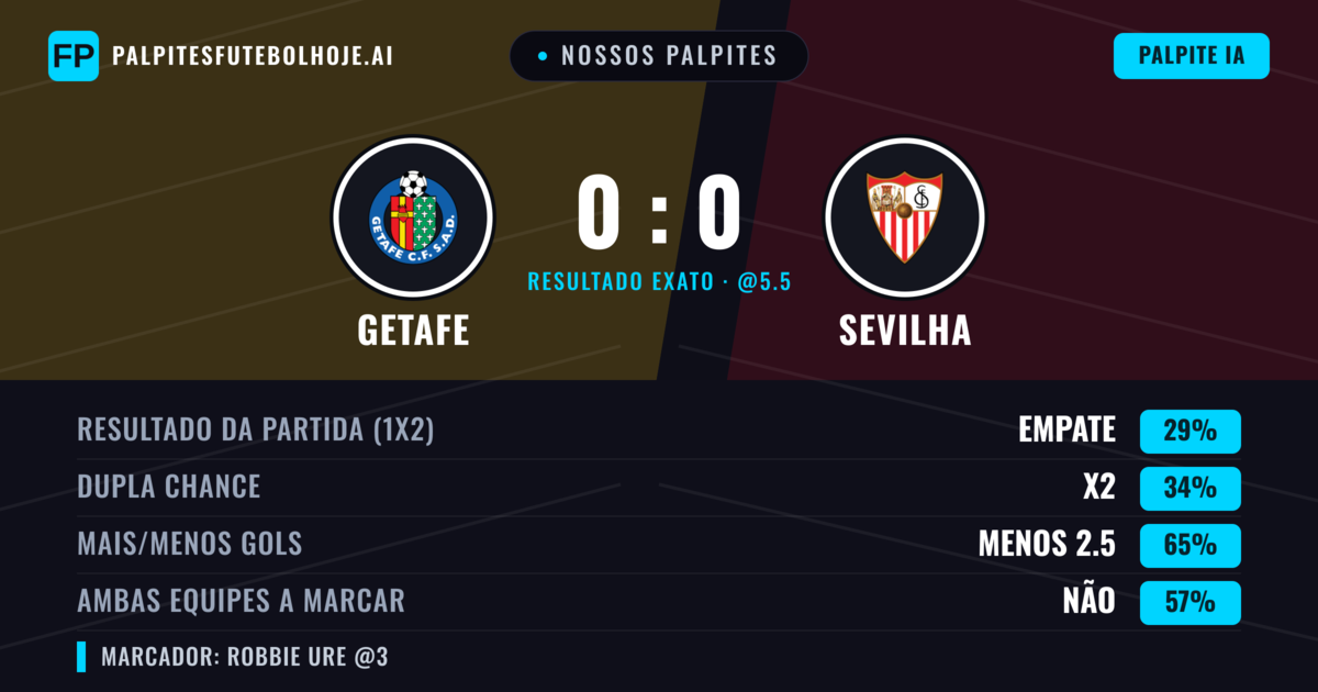 Nossos palpites: Getafe vs Sevilha — Sevilha — Vencer (37%); Menos 2.5; Ambos marcam: Não