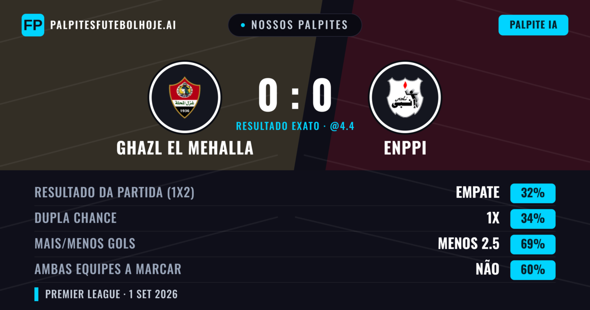 Nossos palpites: Ghazl El Mehalla vs Enppi — Ghazl El Mehalla — Vencer (36%); Menos 2.5; Ambos marcam: Não