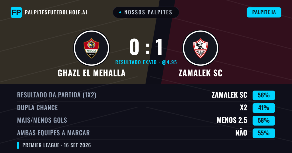 Nossos palpites: Ghazl El Mehalla vs Zamalek SC — Zamalek SC — Vencer (54%); Menos 2.5; Ambos marcam: Não