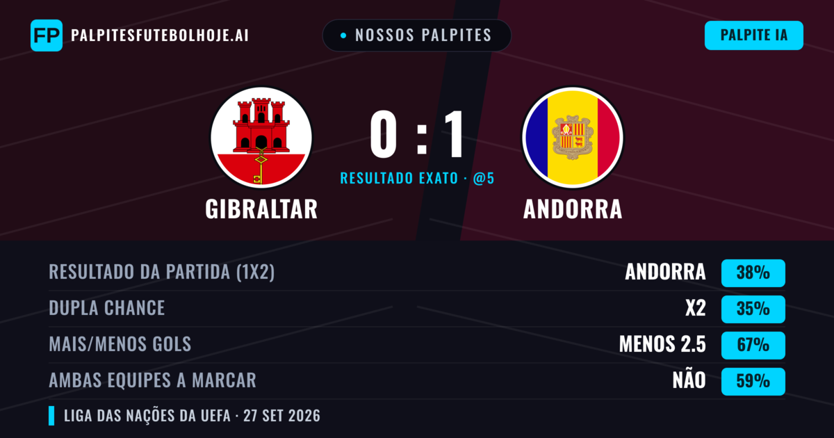 Nossos palpites: Gibraltar vs Andorra — Andorra — Vencer (41%); Menos 2.5; Ambos marcam: Não