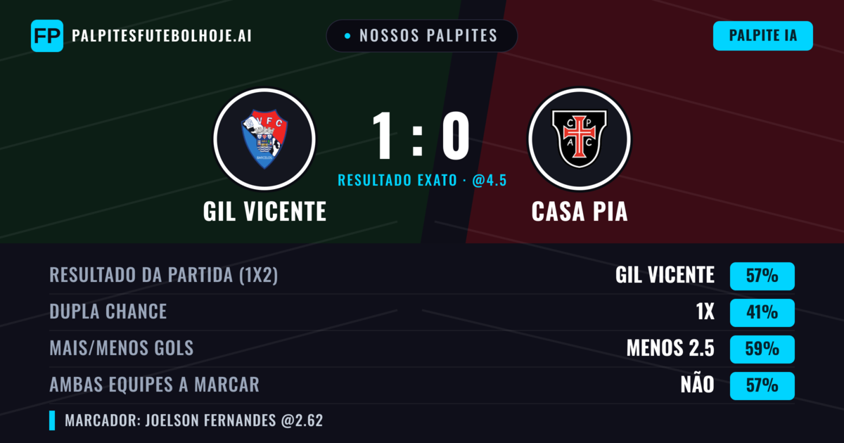 Nossos palpites: GIL Vicente vs Casa Pia — GIL Vicente — Vencer (57%); Menos 2.5; Ambos marcam: Não