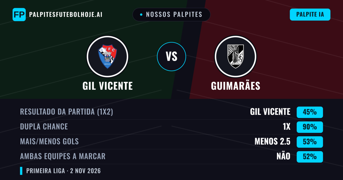 Nossos palpites: GIL Vicente vs Guimarães — Guimarães — Vencer (35%); Menos 2.5; Ambos marcam: Não