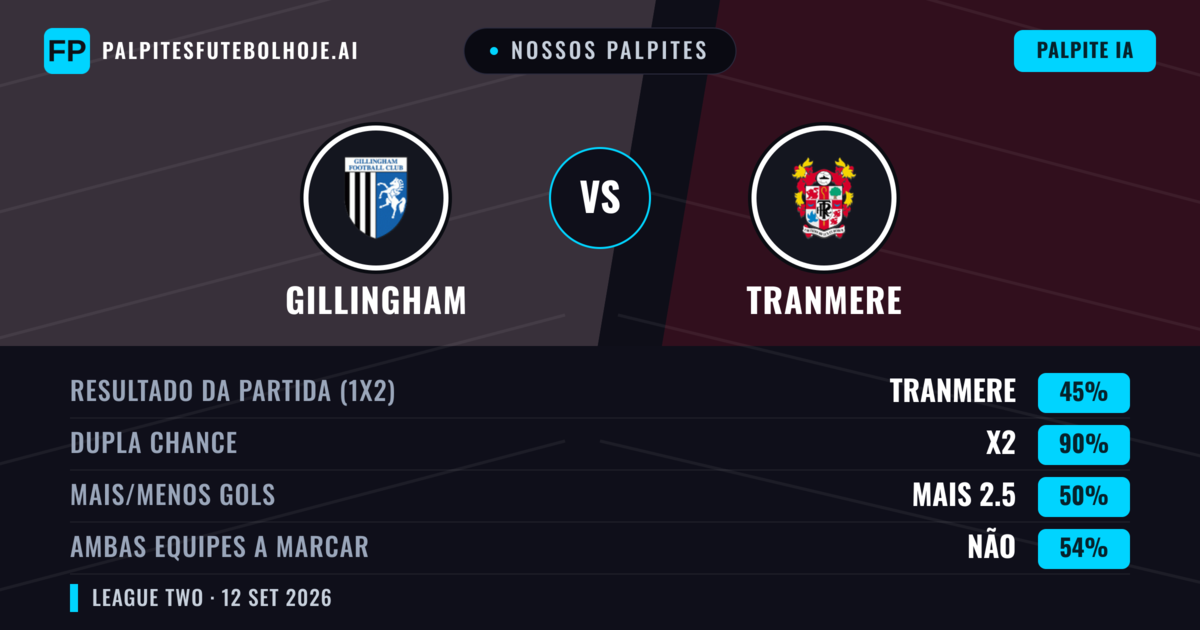 Nossos palpites: Gillingham vs Tranmere — Empate (45%); Mais 2.5; Ambos marcam: Não