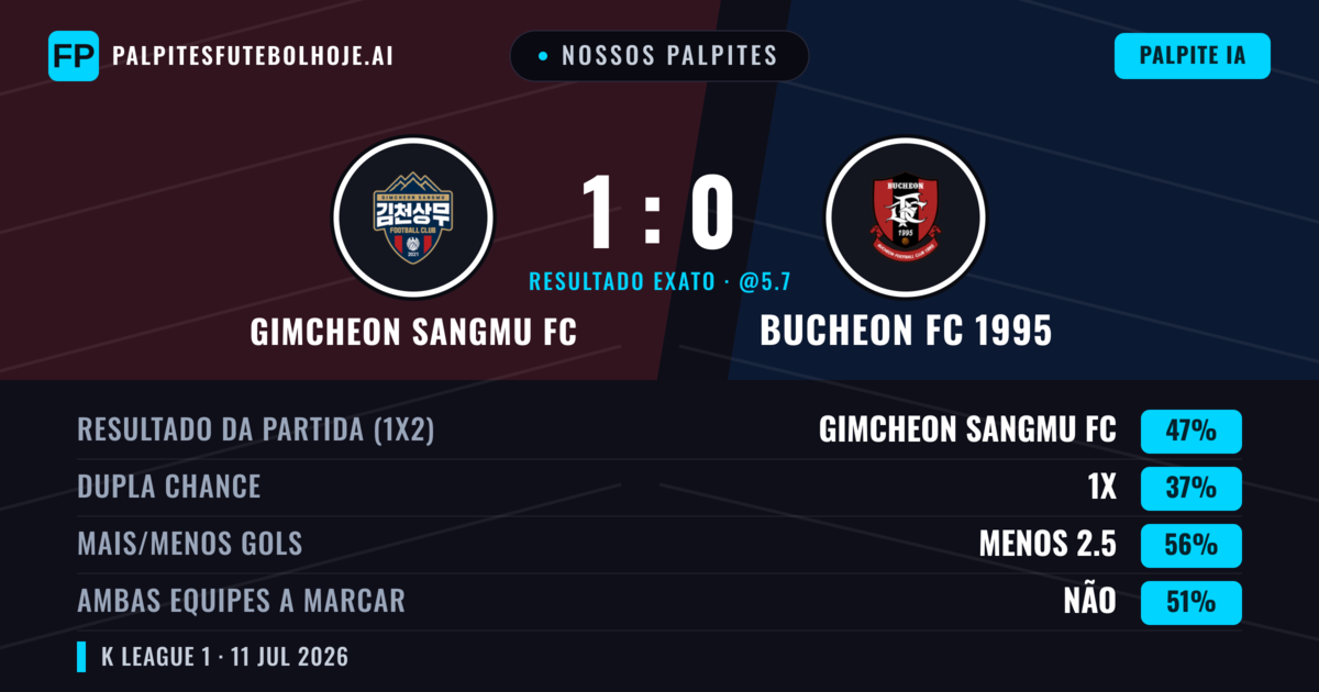 Nossos palpites: Gimcheon Sangmu FC vs Bucheon FC 1995 — Gimcheon Sangmu FC — Vencer (48%); Menos 2.5; Ambos marcam: Não
