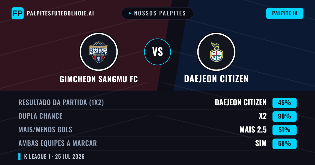Nossos palpites: Gimcheon Sangmu FC vs Daejeon Citizen — Daejeon Citizen — Vencer (41%); Mais 2.5; Ambos marcam: Sim