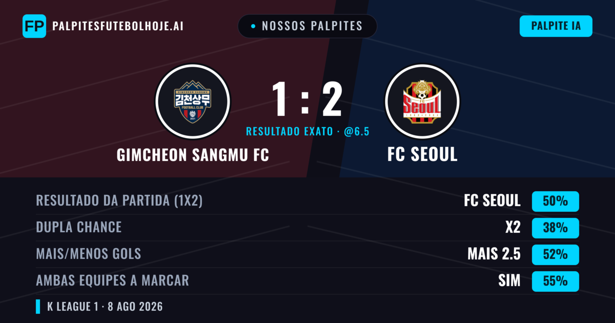Nossos palpites: Gimcheon Sangmu FC vs FC Seoul — FC Seoul — Vencer (49%); Mais 2.5; Ambos marcam: Sim