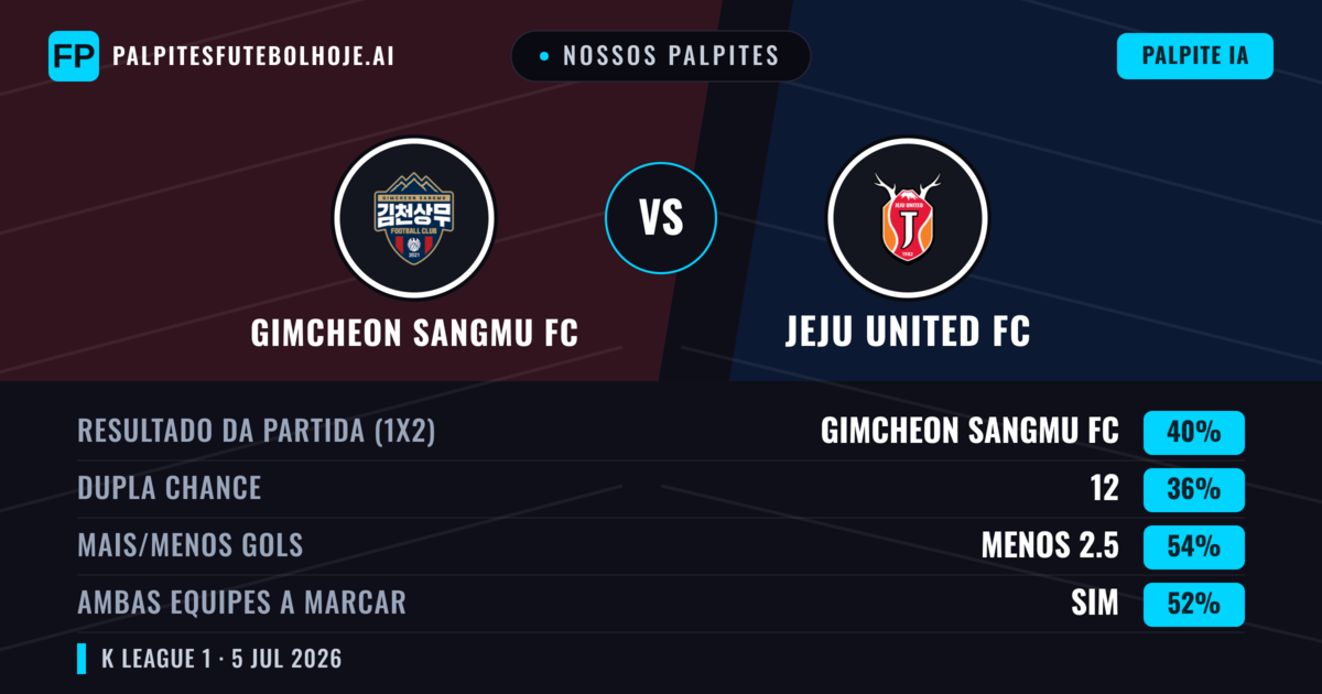 Nossos palpites: Gimcheon Sangmu FC vs Jeju United FC — Gimcheon Sangmu FC — Vencer (40%); Menos 2.5; Ambos marcam: Sim
