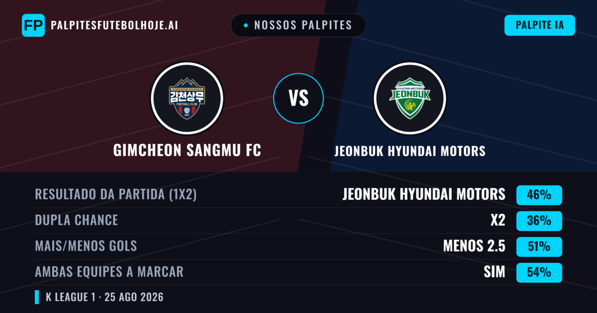Nossos palpites: Gimcheon Sangmu FC vs Jeonbuk Hyundai Motors — Jeonbuk Hyundai Motors — Vencer (44%); Menos 2.5; Ambos marcam: Sim