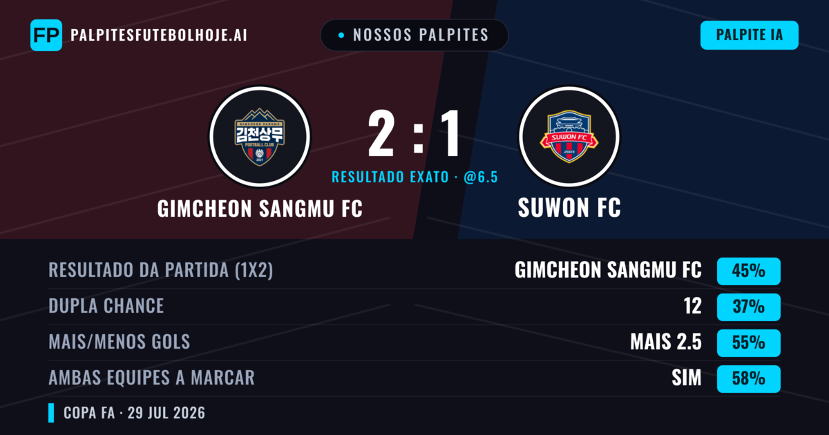 Nossos palpites: Gimcheon Sangmu FC vs Suwon FC — Gimcheon Sangmu FC — Vencer (45%); Mais 2.5; Ambos marcam: Sim