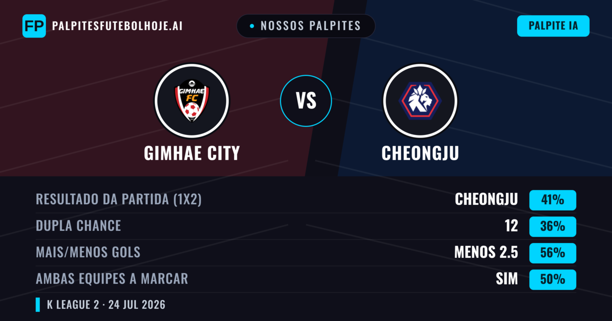 Nossos palpites: Gimhae City vs Cheongju — Cheongju — Vencer (43%); Menos 2.5; Ambos marcam: Sim